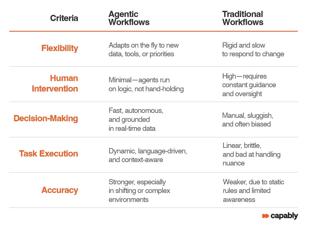 Agentic Workflows vs. Traditional Workflows