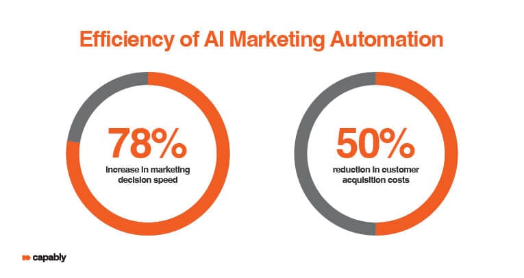 au marketing automation efficiency